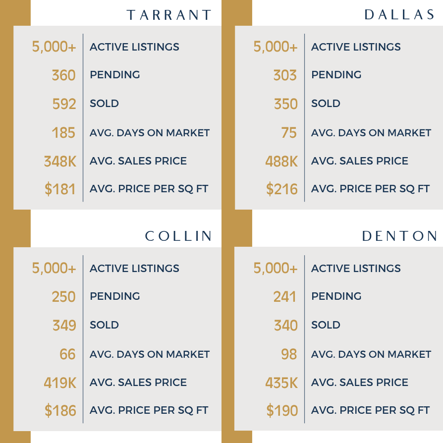 DFW Real Estate Market Stats August 21 2026