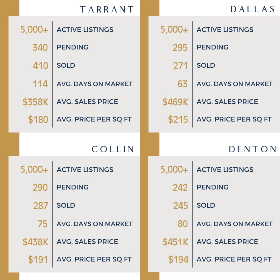 DFW real estate market stats for the week of August 26, 2026