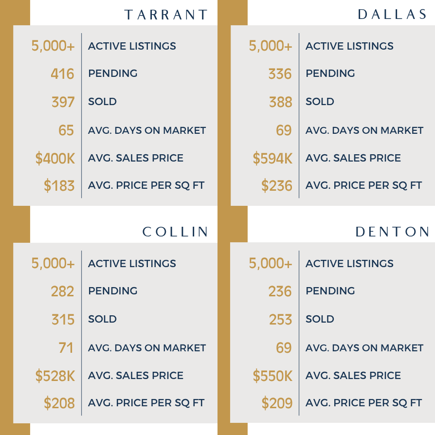 DFW real estate market stats for the week of September 16, 2026