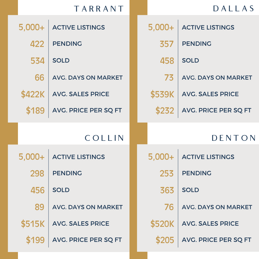DFW real estate market stats for the week of September 2, 2026