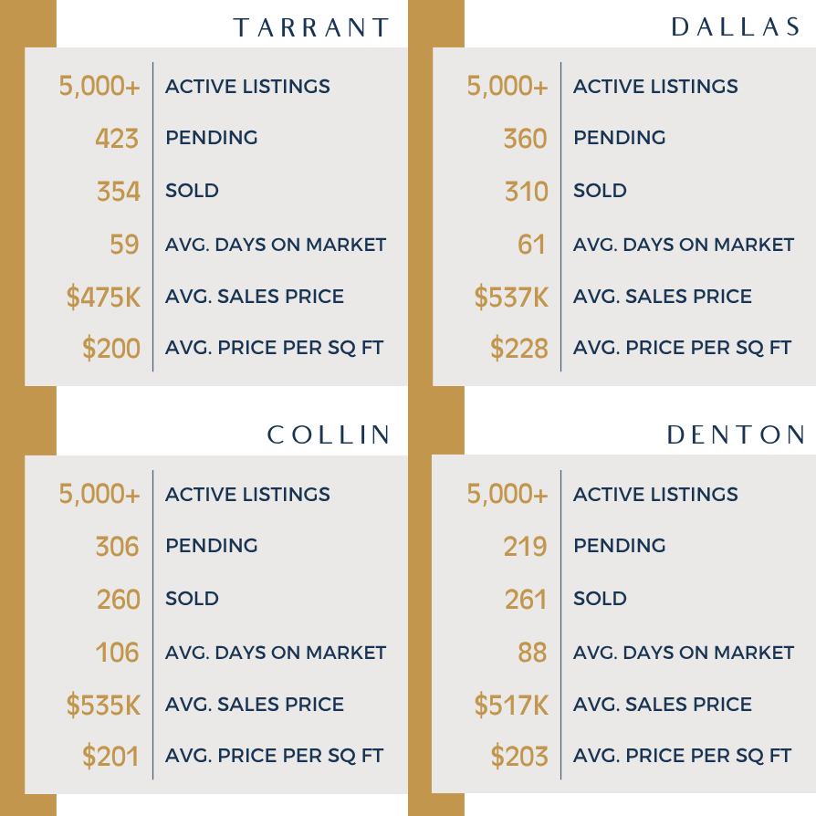 DFW real estate market stats for the week of September 9, 2026